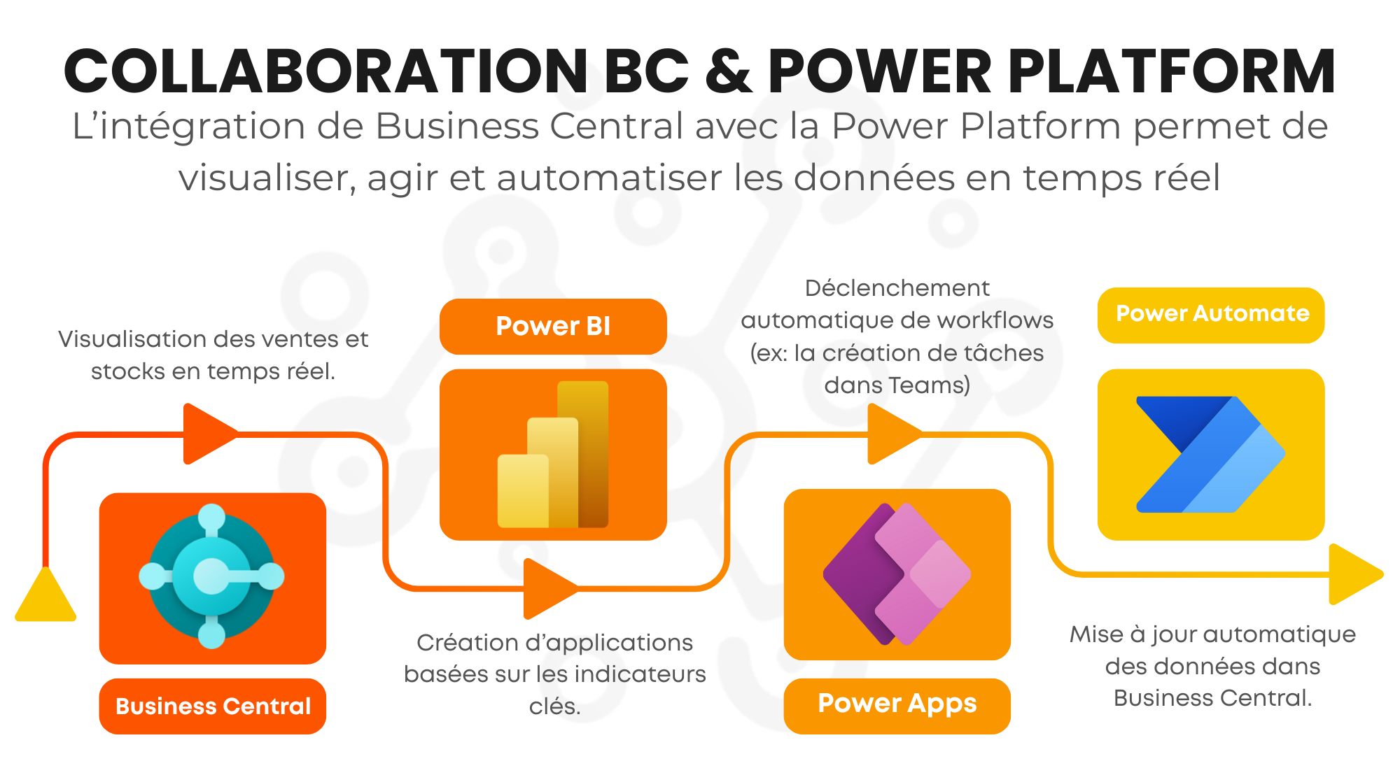 Les avantages clés de Power Platform pour Business Central 