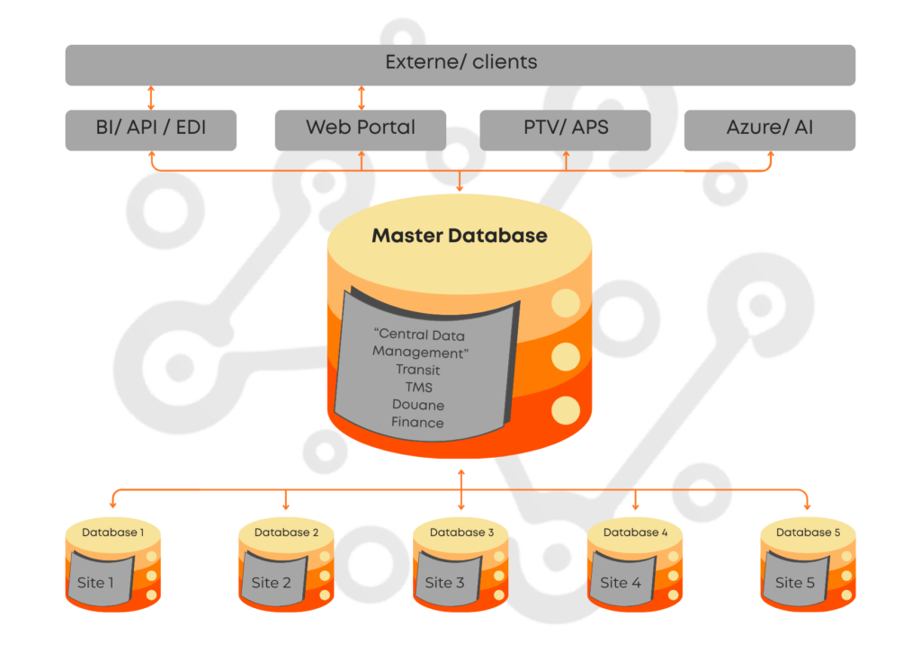 "Central Layer" de 3PL Dynamics avec des bases opérationnelles par entrepôts