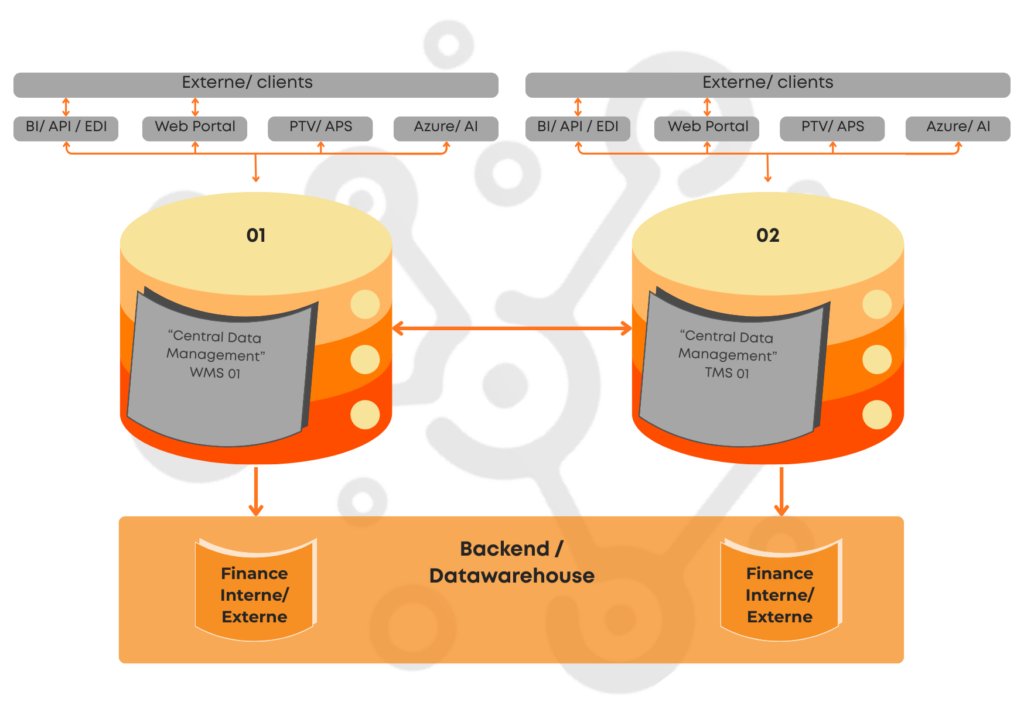 Des bases indépendantes reliées par un entrepôt de données 