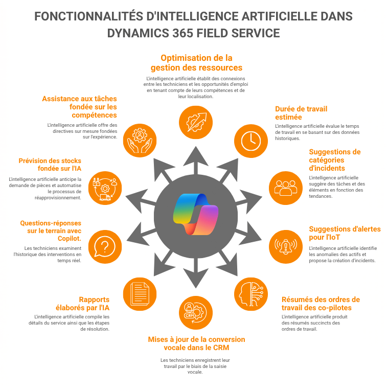 Dynamics 365 Field Service : l'intelligence artificielle au service de la décision opérationnelle et de la performance terrain
